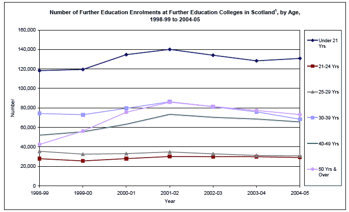 image of Number of Further Education Enrolments at Further Education Colleges in Scotland1, by Age, 1998-99 to 2004-05