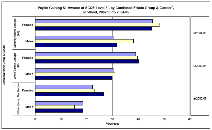 image of Pupils Gaining 5+ Awards at SCQF Level 5, by Combined Ethnic Group & Gender, Scotland, 2002/03 to 2004/05