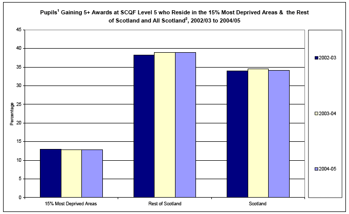 image of Pupils Gaining 5+ Awards at SCQF Level 5 who Reside in the 15% Most Deprived Areas & the Rest of Scotland and All Scotland2, 2002/03 to 2004/05