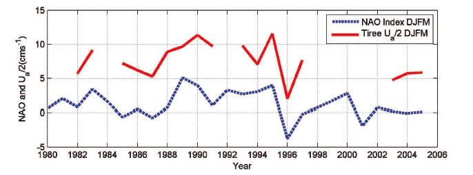 Figure 2.10 Winter (December, January, February, March (DJFM)) NAO and the winter average northward flow (divided by a factor of two) through the Tiree Passage