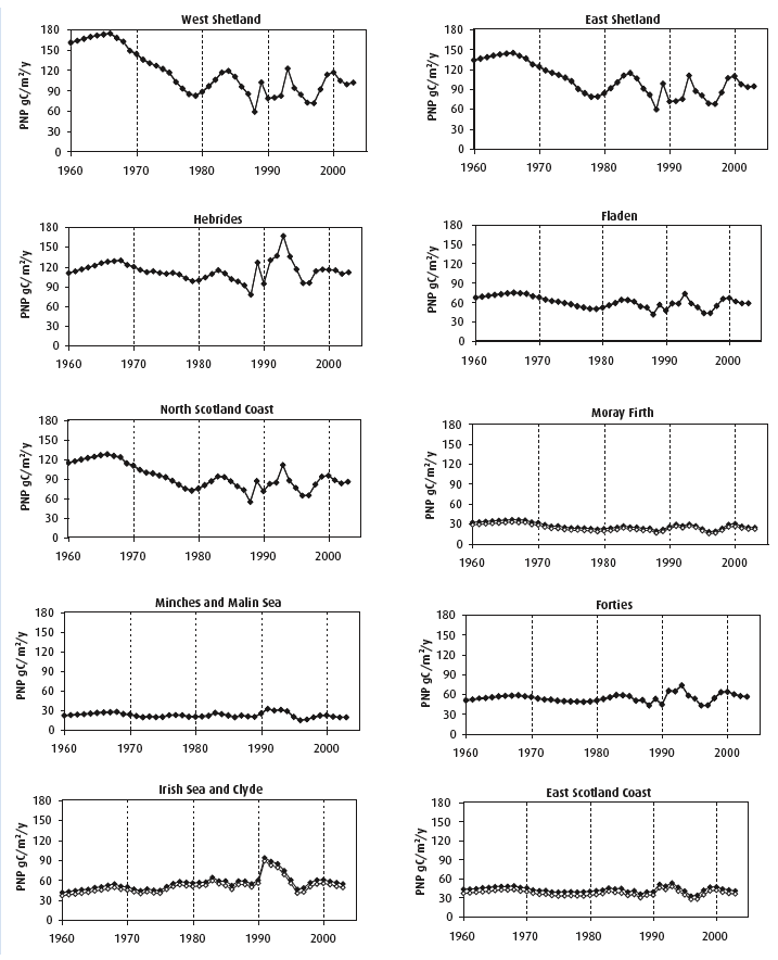 Figure 2.18 Time series of annual PNP (g carbon/m2/year) in each of the Scottish reporting regions