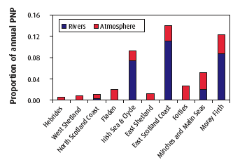 Figure 2.19 Time series of annual inputs of oxidised nitrogen and average proportion of annual new primary production