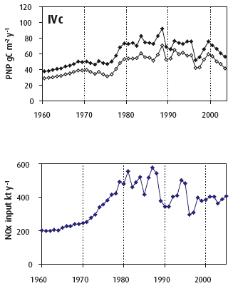 Figure 2.20 Time series of annual PNP in the southern North Sea and annual inputs of oxidised nitrogen