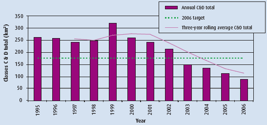 Figure 3.2 Annual totals and three-year rolling average for Classes C and D coastal waters
