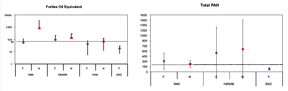 Figure 3.10 Mean Forties oil equivalents and total PAH concentrations in the East Shetland Basin