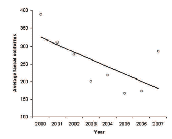 Figure 3.20 Annual average faecal coliform concentration for all samples from the 60 continuously designated EU bathing waters: 2000-2007