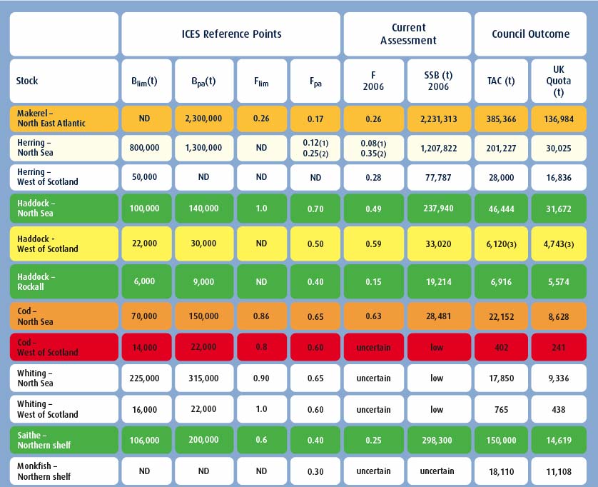 Figure 4.32 The traffic-light method of assessing the health of commercially exploited fish stocks