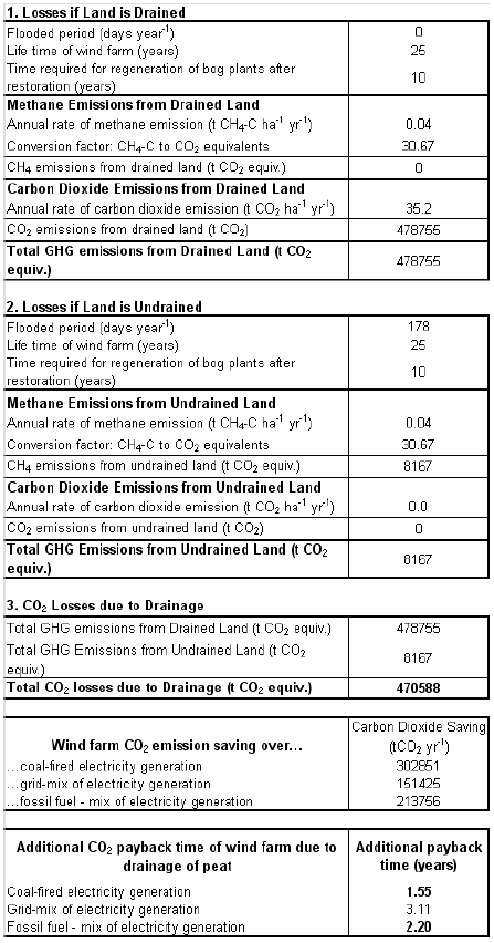 Figure A2.9.3a. Worksheet 5d. CO2 loss from drained peat (site restored - emission factors IPCC, 1997)