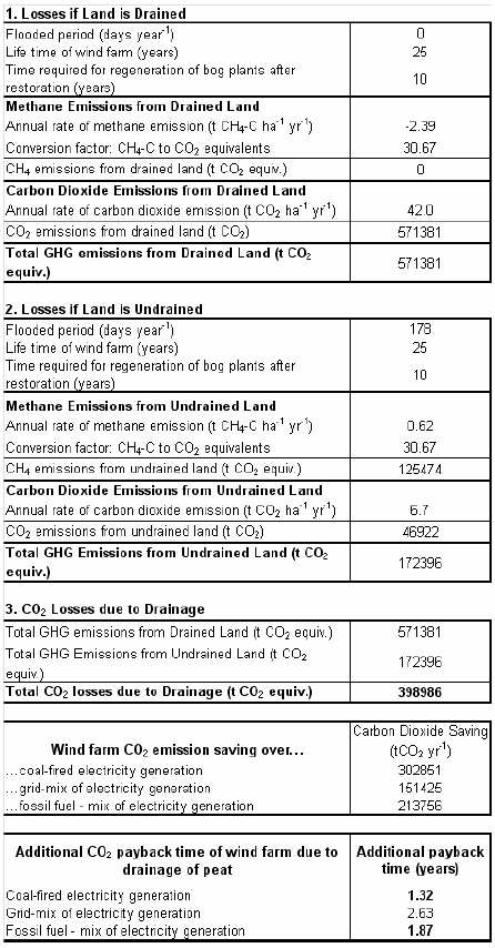 Figure A2.9.3b. Worksheet 5d. CO2 loss from drained peat (site restored - emission factors Nayak et al., 2008)