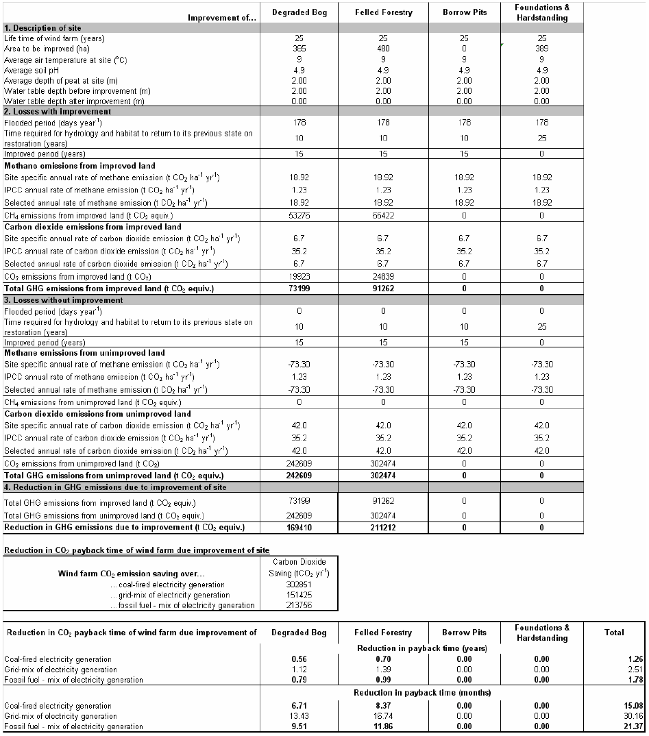  Figure 2.11.1. Worksheet 8. CO2 gain due to restoration. Emission factors from Nayak et al. (2008)
