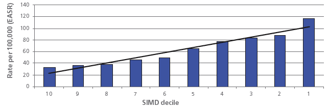 <75 CHD mortality by deprivation (2006)