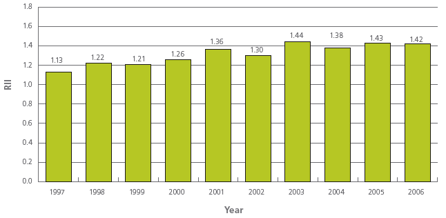 Relative index of inequality (RII): <75 CHD mortality (1997-2006) (RII=SII divided by population mean rate)