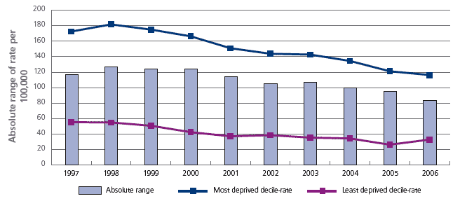 Absolute range: <75 CHD mortality (1997-2006) (Absolute range = Rate in most deprived decile-rate in least deprived decile)