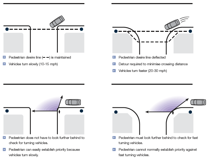 The effects of corner radii on pedestrians