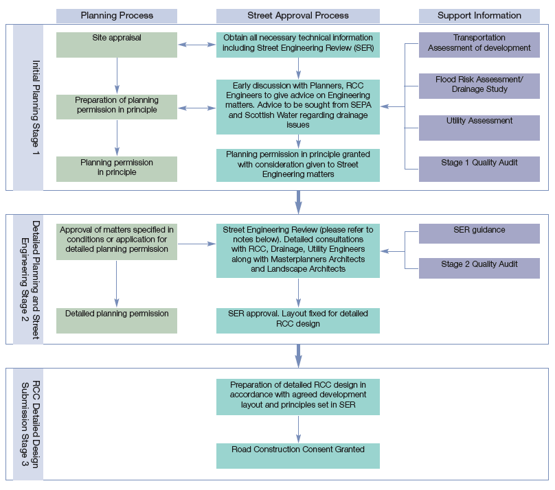 Residential street approval process diagram
