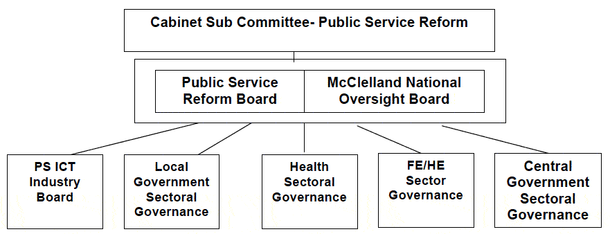Governance Chart Governance Chart
