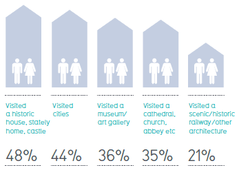 Percentage of visitors to Scotland Percentage of visitors to Scotland