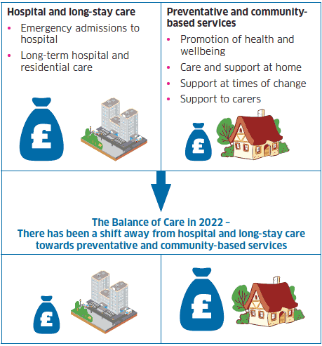 Balance of Care in 2012