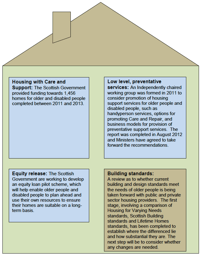 Housing Adaptations