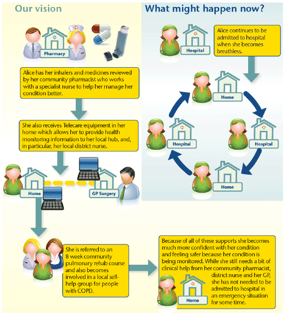 Telecare and Telehealth