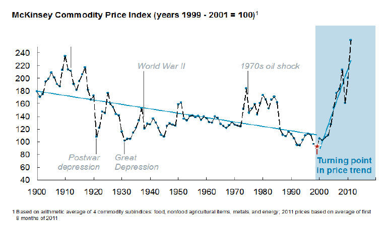 McKinsey Commodity Price Index (years 1999 - 2001 = 100) McKinsey Commodity Price Index (years 1999 - 2001 = 100)