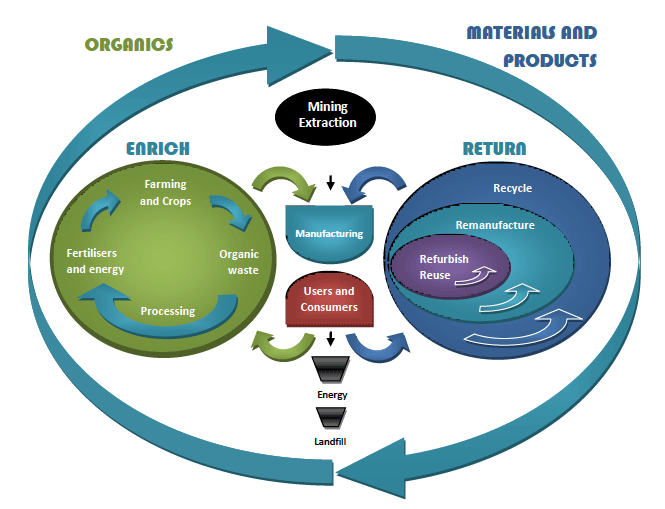 Figure 3 A circular economy Figure 3 A circular economy