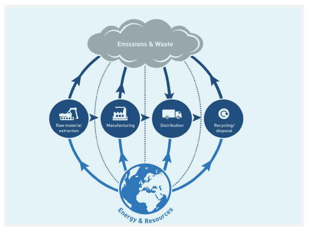 Figure 3 The carbon impact of waste