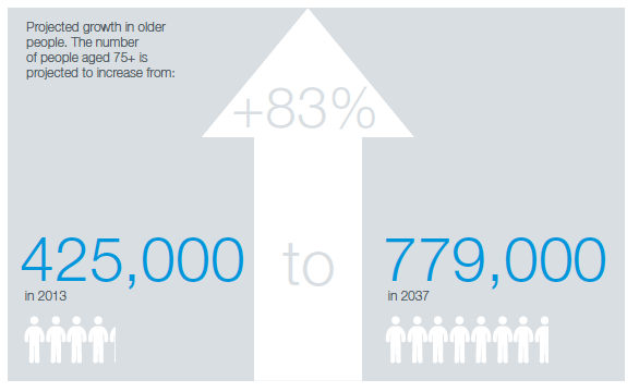 Projected growth in older people. The number of people aged 75+ is projected to increase from: