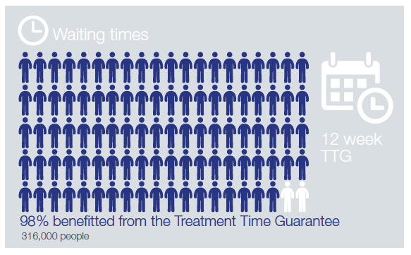 Waiting times
