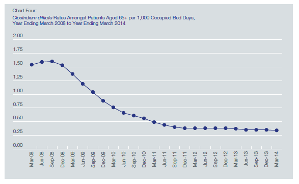 Chart Four: Clostridium difficile Rates Amongst Patients Aged 65+ per 1,000 Occupied Bed Days, Year Ending March 2008 to Year Ending March 2014