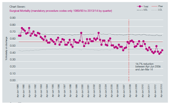 Chart Seven: Surgical Mortality (mandatory procedure codes only 1989/90 to 2013/14 by quarter)