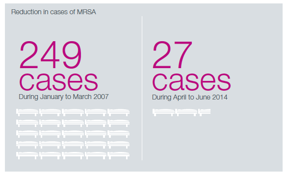 Reduction in cases of MRSA