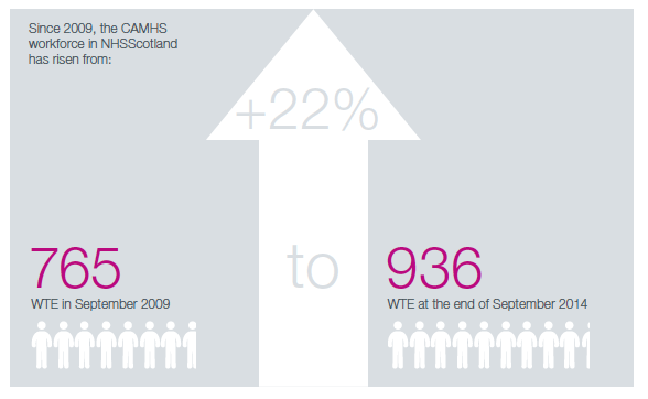 Since 2009, the CAMHS workforce in NHSScotland has risen from: