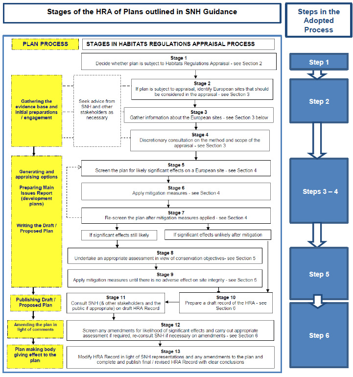 Figure F.1 The process for undertaking the HRA of the Pilot Plan Figure F.1 The process for undertaking the HRA of the Pilot Plan