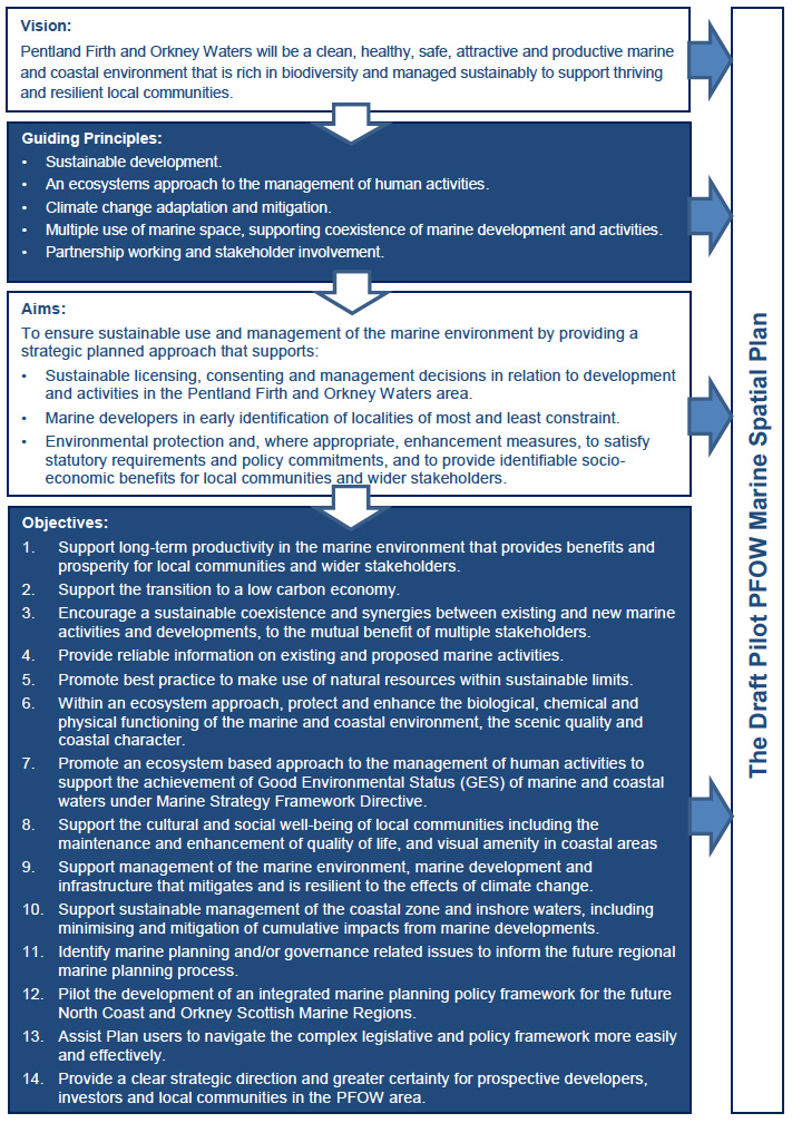 Figure 3.1 Vision, Guiding Principles, Aims and Objectives of the Pilot Plan Figure 3.1 Vision, Guiding Principles, Aims and Objectives of the Pilot Plan