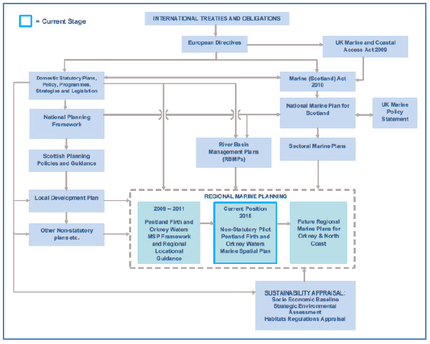 Figure 5.1 The context of the Pilot Pentland Firth and Orkney Waters Marine Spatial Plan in relation to other legislation. Figure 5.1 The context of the Pilot Pentland Firth and Orkney Waters Marine Spatial Plan in relation to other legislation.