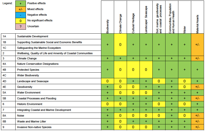 Table 8.1 Summary of the potential socio-economic and environmental effects of the General Policies. Table 8.1 Summary of the potential socio-economic and environmental effects of the General Policies.