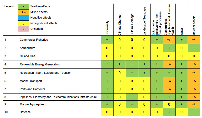 Table 8.2 Summary of the potential socio-economic and environmental effects of the Sectoral Policies. Table 8.2 Summary of the potential socio-economic and environmental effects of the Sectoral Policies.
