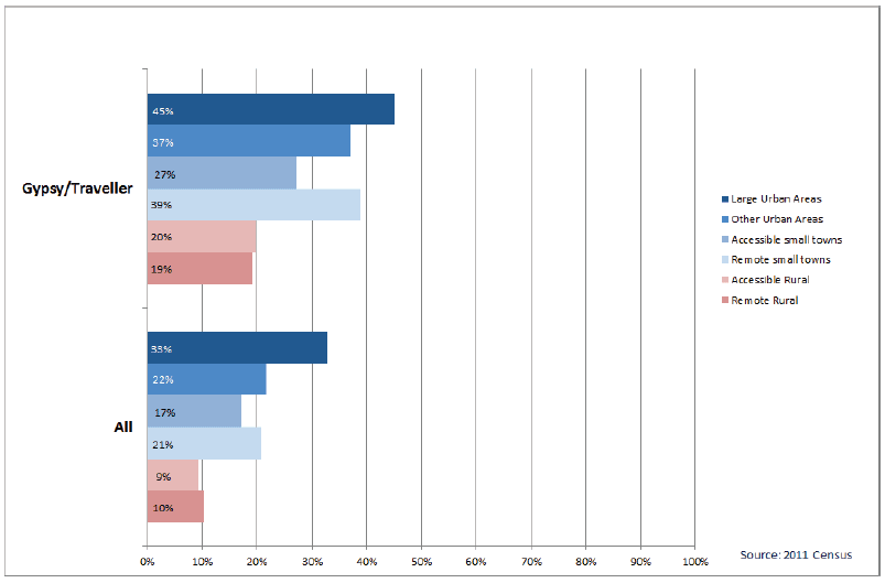 Chart 34: Proportion of Gypsy/Travellers with no Access to a Car or Van by Urban Rural – all people in households aged 16 and over, Scotland, 2011