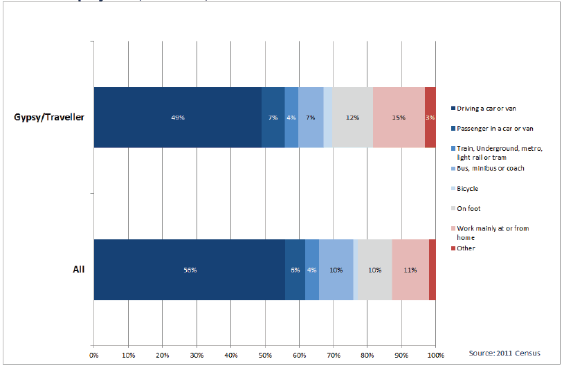 Chart 35: Gypsy/Travellers by Method of Transport to Work – all people aged 16-74 in employment, Scotland, 2011 