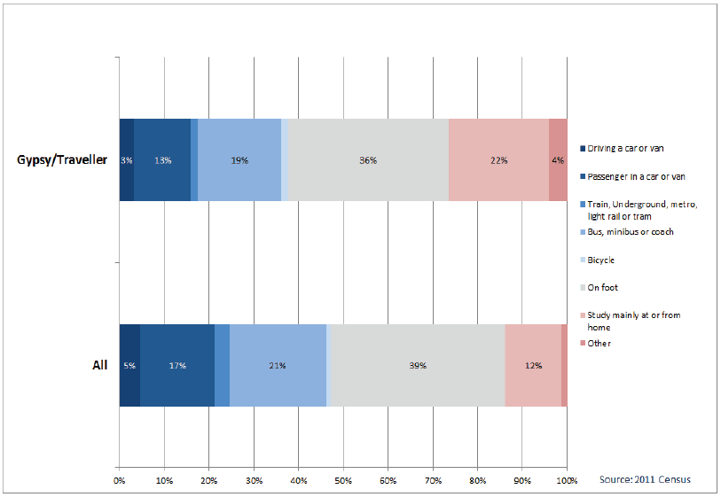 Chart 36: Gypsy/Travellers by Method of Transport to Study – all people aged 4 and over studying the week before the Census, Scotland, 2011