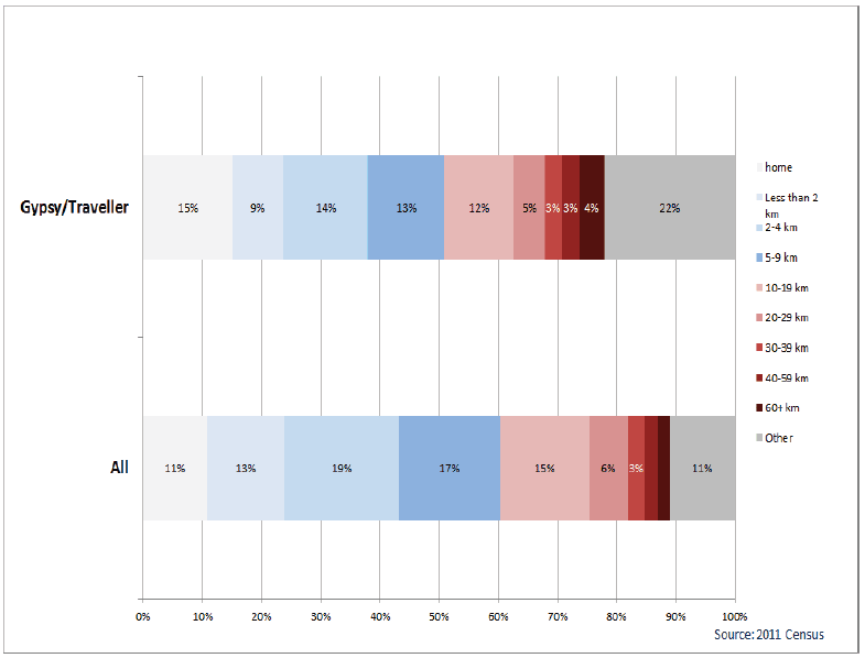 Chart 37: Gypsy/Travellers by Distance Travelled to Work – all people aged 16-74 in employment, Scotland, 2011