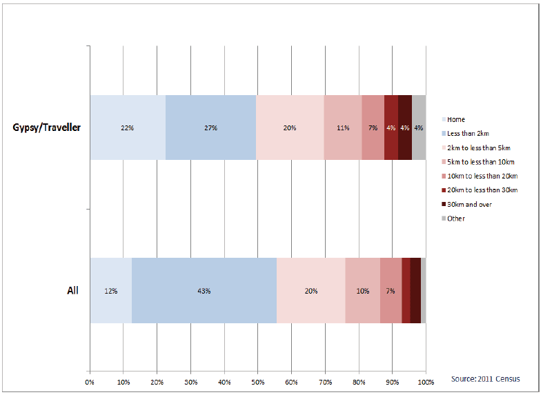 Chart 38: Gypsy/Travellers by Distance Travelled to Study – all people aged 4 and over studying the week before the Census, Scotland, 2011