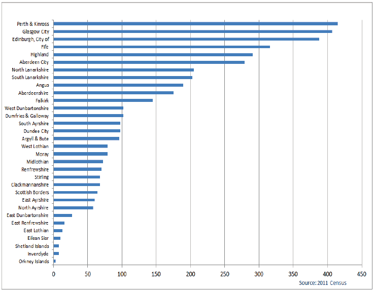 Chart 1: Gypsy/Travellers by council area, Scotland, 2011