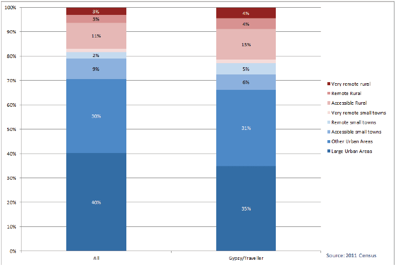 Chart 2: Gypsy/Travellers by Urban Rural Classification, Scotland, 2011 