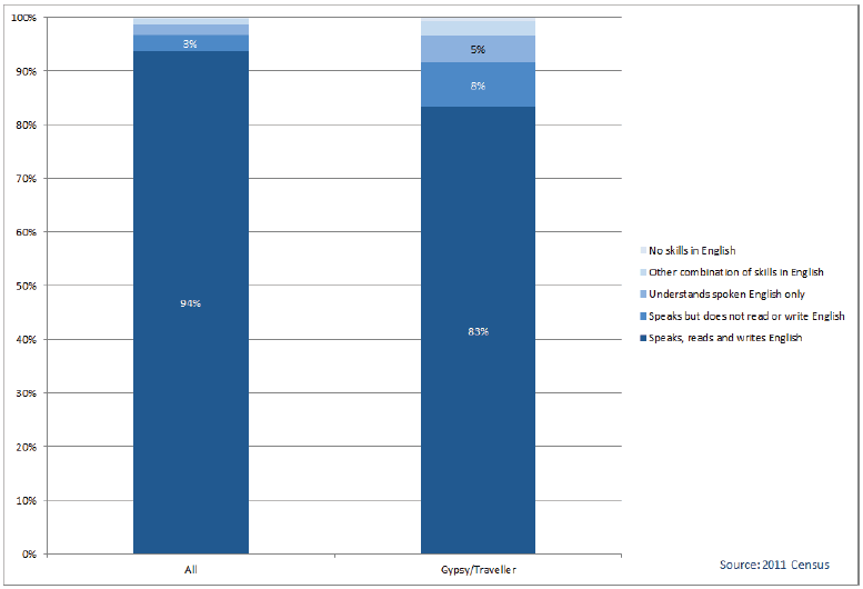 Chart 6: Gypsy/Travellers by English Language Skills, Scotland, 2011