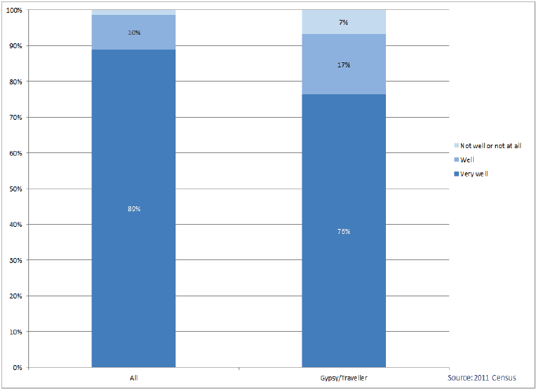 Chart 7: Gypsy/Travellers by English Language Proficiency, Scotland, 2011 