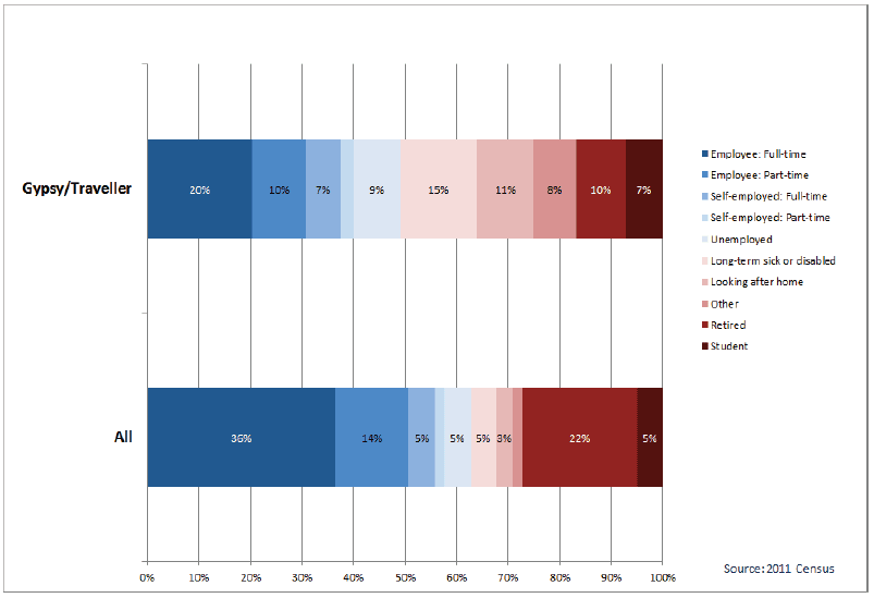 Chart 21: Gypsy/Travellers by Economic Activity – all people aged 16 and over, Scotland, 2011