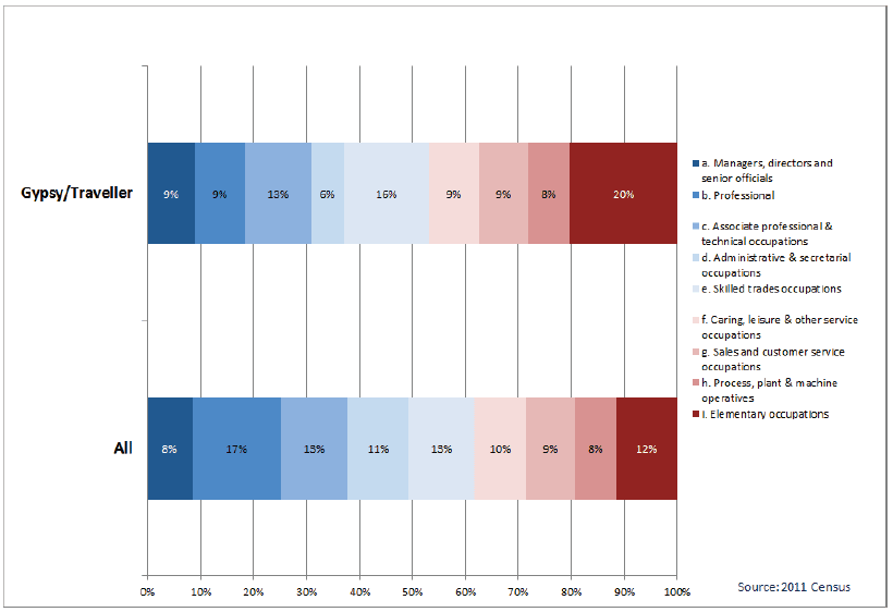 Chart 22: Gypsy/Travellers by Occupational Group – all people aged 16-74 in employment, Scotland, 2011