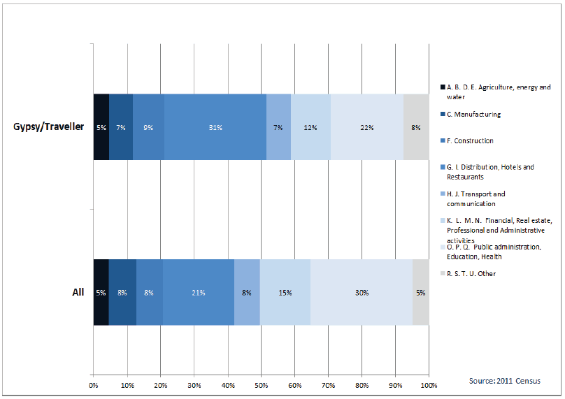 Chart 23: Gypsy/Travellers by Industry – all people aged 16-74 in employment, Scotland, 2011[14]